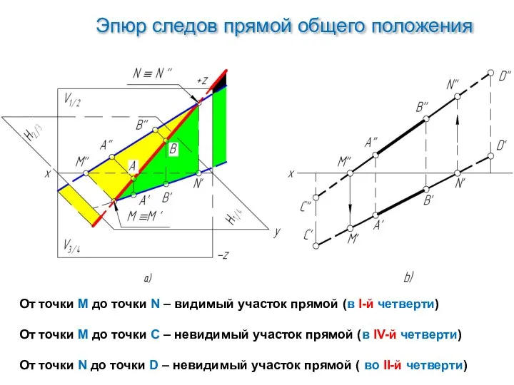 Эпюр следов прямой общего положения От точки М до точки N