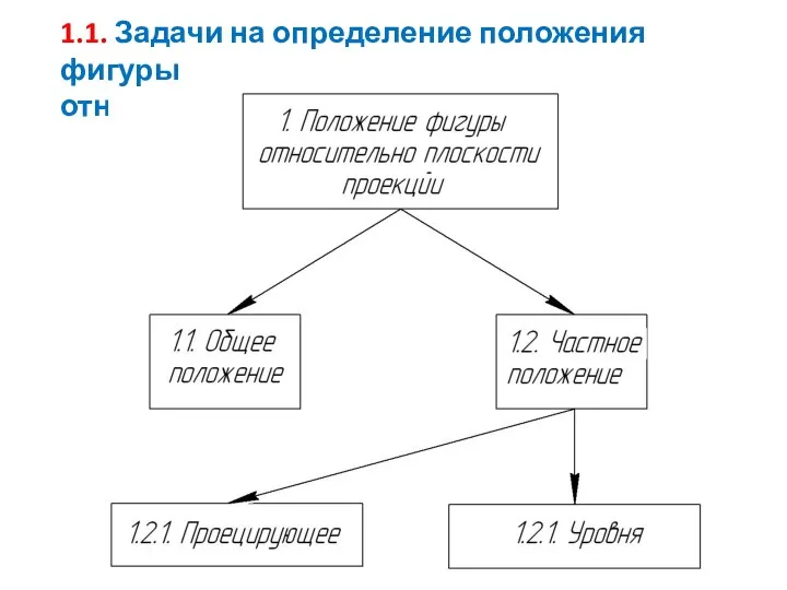 1.1. Задачи на определение положения фигуры относительно плоскостей проекций