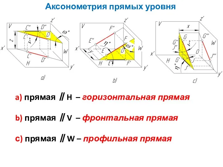 Аксонометрия прямых уровня a) прямая ∥H – горизонтальная прямая b) прямая