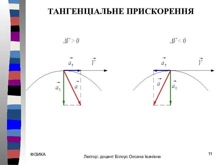 ФІЗИКА ТАНГЕНЦІАЛЬНЕ ПРИСКОРЕННЯ Лектор: доцент Білоус Оксана Іванівна