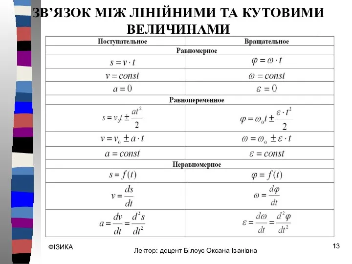 ФІЗИКА ЗВ’ЯЗОК МІЖ ЛІНІЙНИМИ ТА КУТОВИМИ ВЕЛИЧИНАМИ Лектор: доцент Білоус Оксана Іванівна