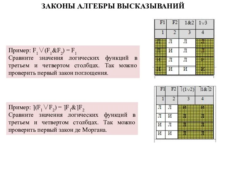 Пример: F1∨(F1&F2) = F1 Сравните значения логических функций в третьем и