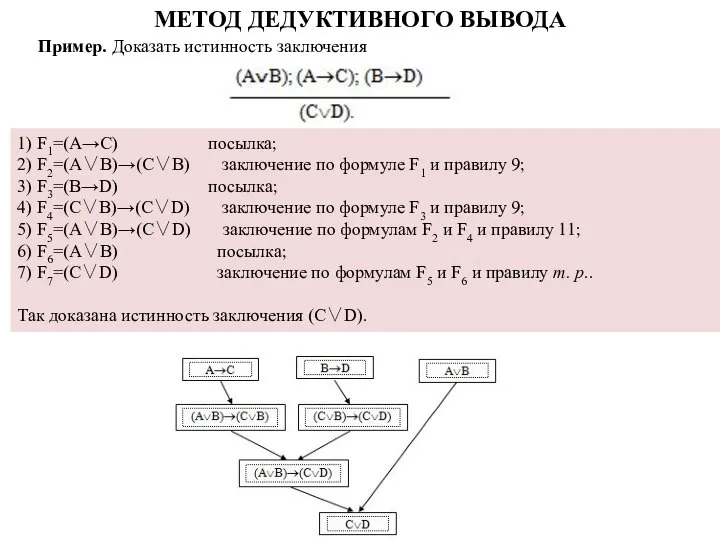 Пример. Доказать истинность заключения 1) F1=(A→C) поcылка; 2) F2=(A∨B)→(C∨B) заключение по