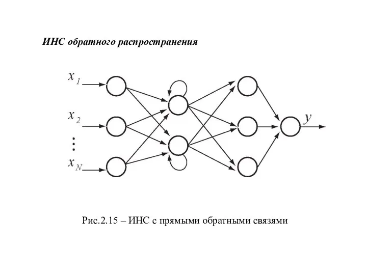 ИНС обратного распространения Рис.2.15 – ИНС с прямыми обратными связями