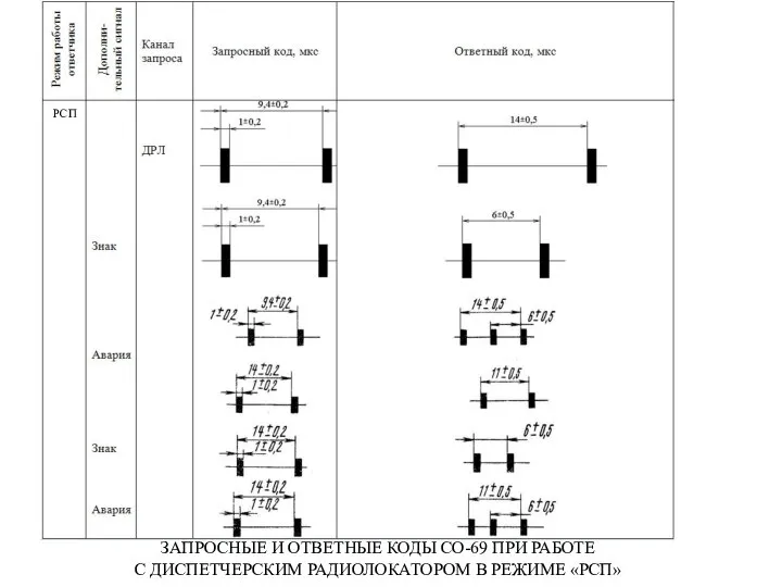 ЗАПРОСНЫЕ И ОТВЕТНЫЕ КОДЫ СО-69 ПРИ РАБОТЕ С ДИСПЕТЧЕРСКИМ РАДИОЛОКАТОРОМ В РЕЖИМЕ «РСП» РСП