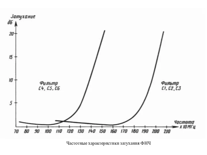 Частотные характеристики затухания ФНЧ