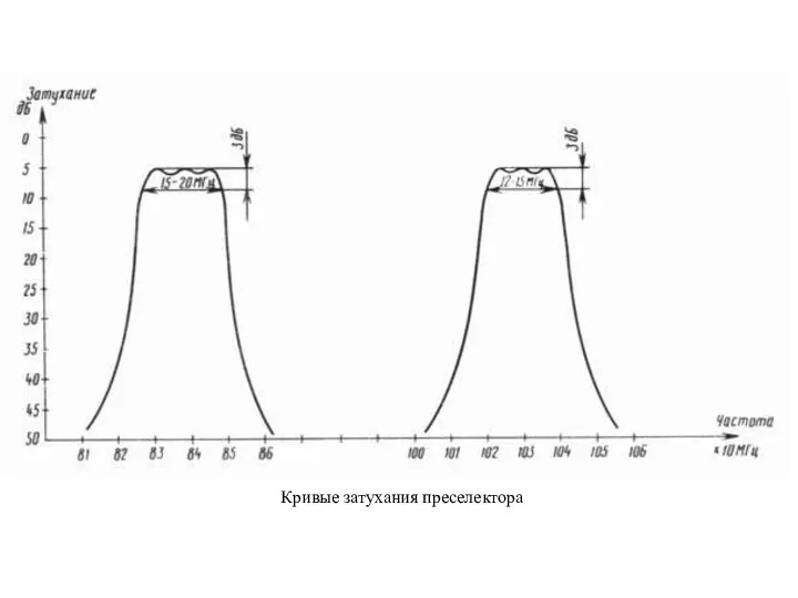 Кривые затухания преселектора