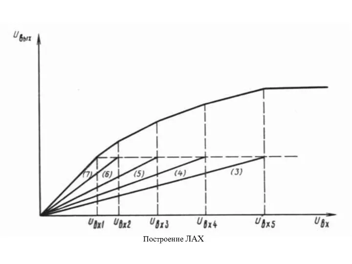 Построение ЛАХ
