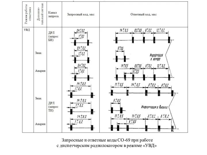 Запросные и ответные коды СО-69 при работе с диспетчерским радиолокатором в режиме «УВД» УВД
