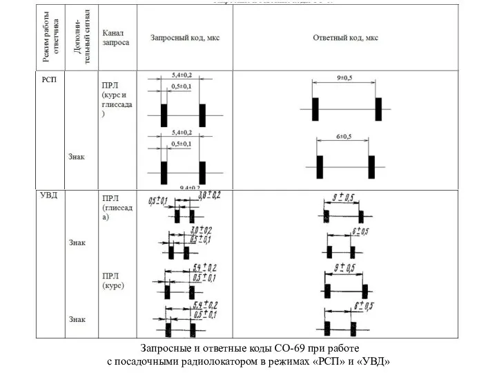 Запросные и ответные коды СО-69 при работе с посадочными радиолокатором в режимах «РСП» и «УВД» РСП