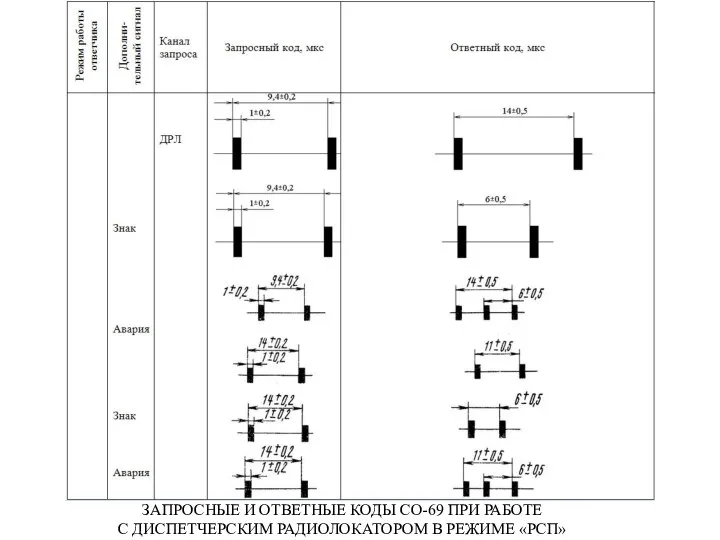 ЗАПРОСНЫЕ И ОТВЕТНЫЕ КОДЫ СО-69 ПРИ РАБОТЕ С ДИСПЕТЧЕРСКИМ РАДИОЛОКАТОРОМ В РЕЖИМЕ «РСП»