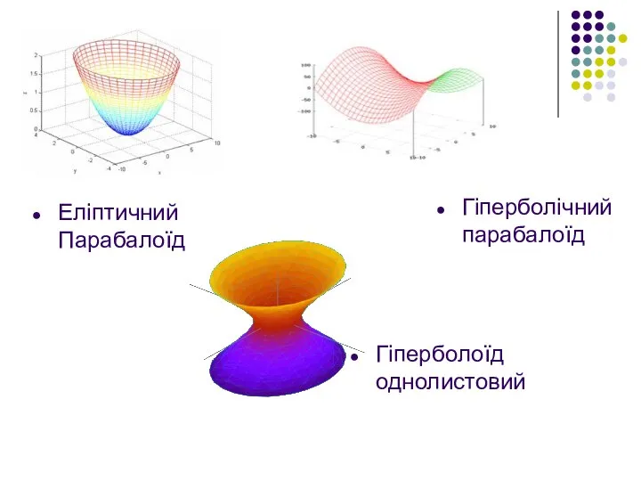 Еліптичний Парабалоїд Гіперболічний парабалоїд Гіперболоїд однолистовий