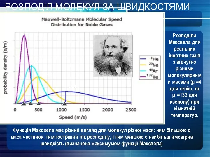 Функція Максвела має різний вигляд для молекул різної маси: чим більшою