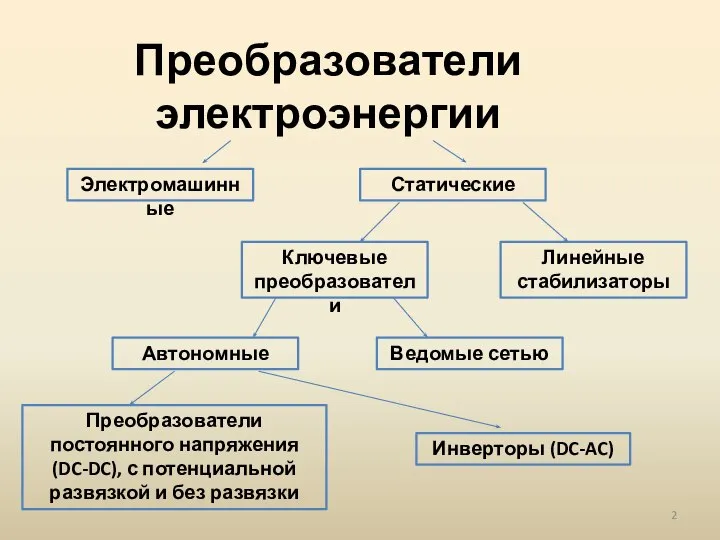 Преобразователи электроэнергии Электромашинные Статические Линейные стабилизаторы Ключевые преобразователи Ведомые сетью Автономные