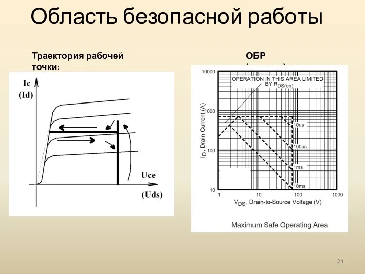 Область безопасной работы Траектория рабочей точки: ОБР (пример):