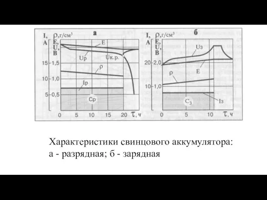 Характеристики свинцового аккумулятора: а - разрядная; б - зарядная