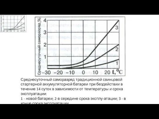 Среднесуточный саморазряд традиционной свинцовой стартерной аккумуляторной батареи при бездействии в течение