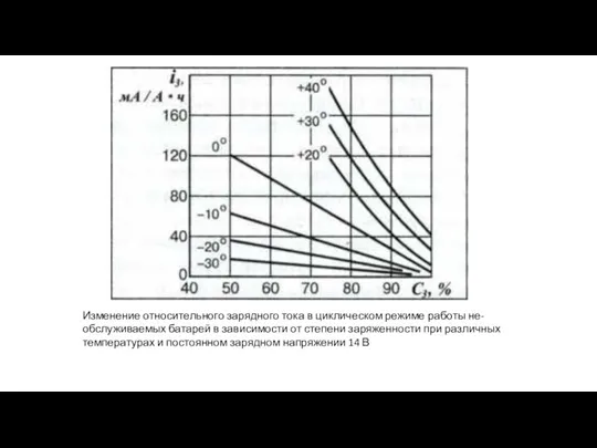 Изменение относительного зарядного тока в циклическом режиме работы не-обслуживаемых батарей в