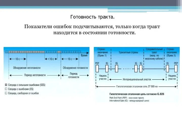 Готовность тракта. Показатели ошибок подсчитываются, только когда тракт находится в состоянии готовности.