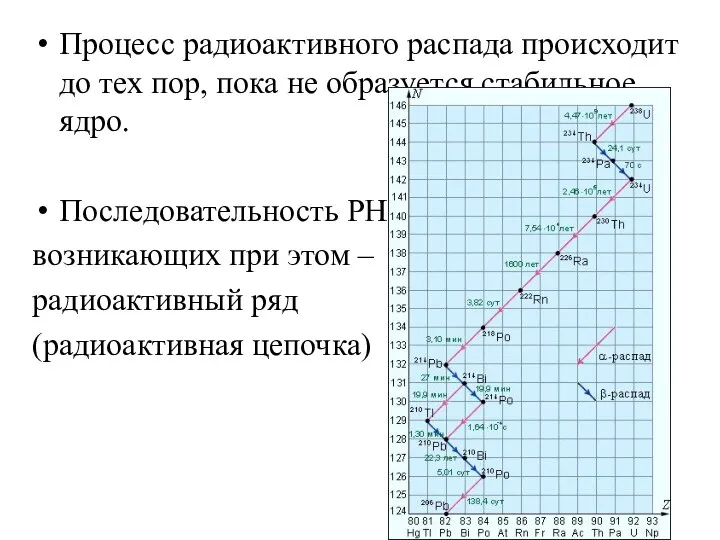 Процесс радиоактивного распада происходит до тех пор, пока не образуется стабильное