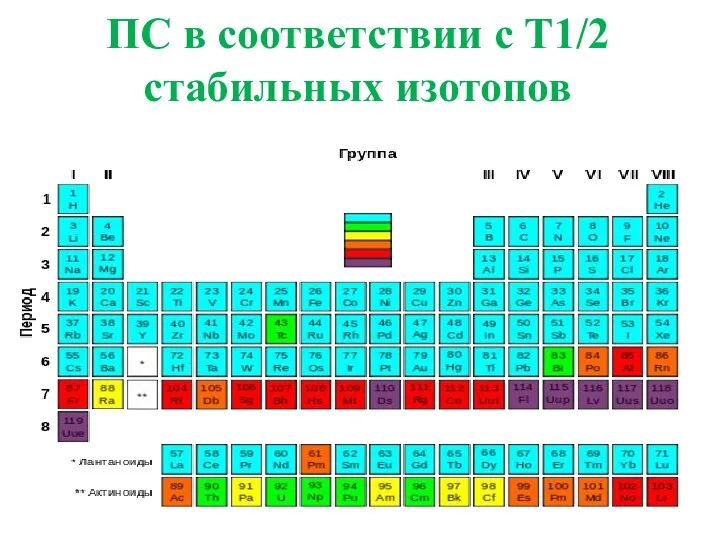 ПС в соответствии с Т1/2 стабильных изотопов