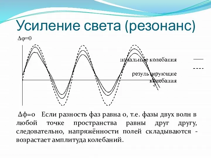 Усиление света (резонанс) Δφ=0 Если разность фаз равна 0, т.е. фазы