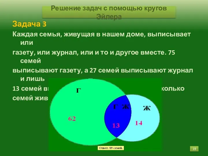 Решение задач с помощью кругов Эйлера Задача 3 Каждая семья, живущая