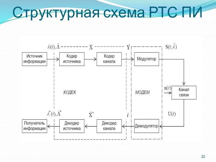 Структурная схема РТС ПИ