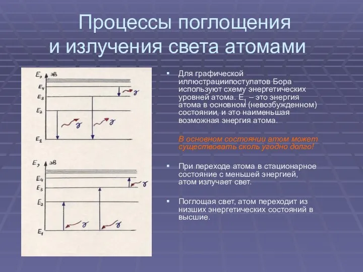 Процессы поглощения и излучения света атомами Для графической иллюстрациипостулатов Бора используют