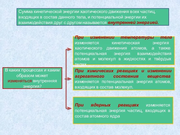 Сумма кинетической энергии хаотического движения всех частиц, входящих в состав данного