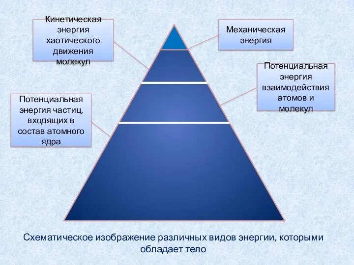 Механическая энергия Кинетическая энергия хаотического движения молекул Потенциальная энергия взаимодействия атомов