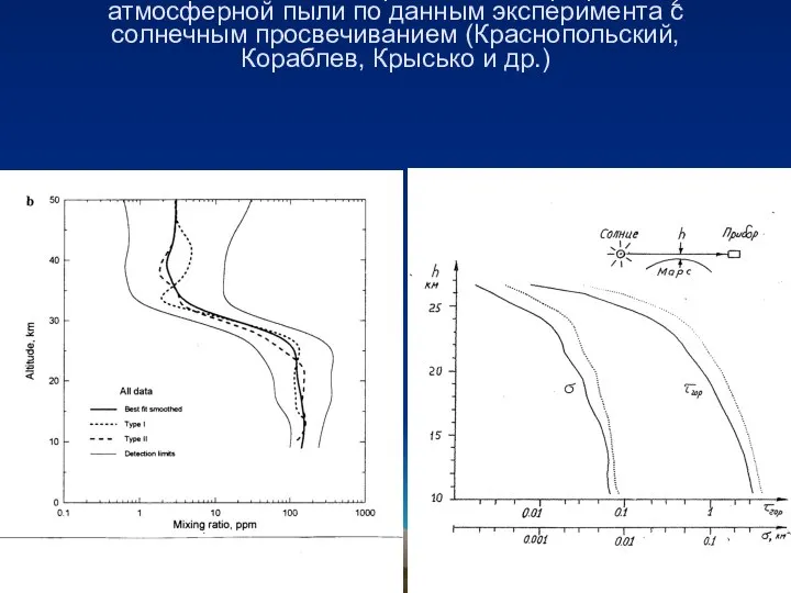 1989 г., миссия Фобос: Вертикальные профили Н2О и атмосферной пыли по