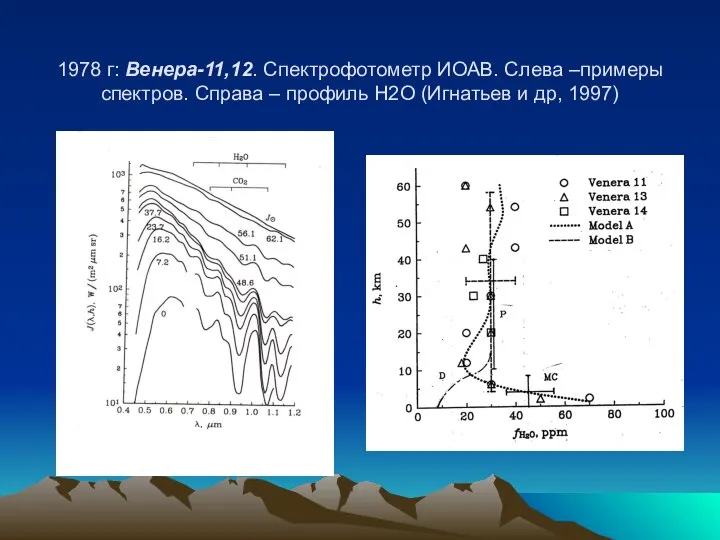 1978 г: Венера-11,12. Спектрофотометр ИОАВ. Слева –примеры спектров. Справа – профиль Н2О (Игнатьев и др, 1997)