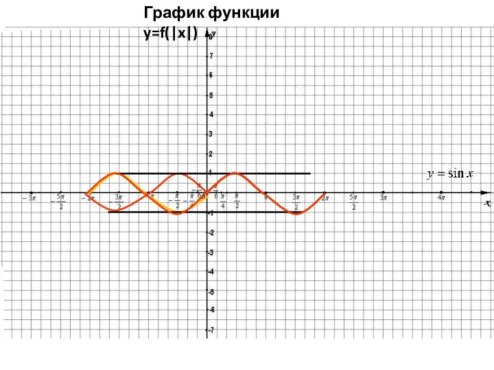 График функции y=f(|x|)