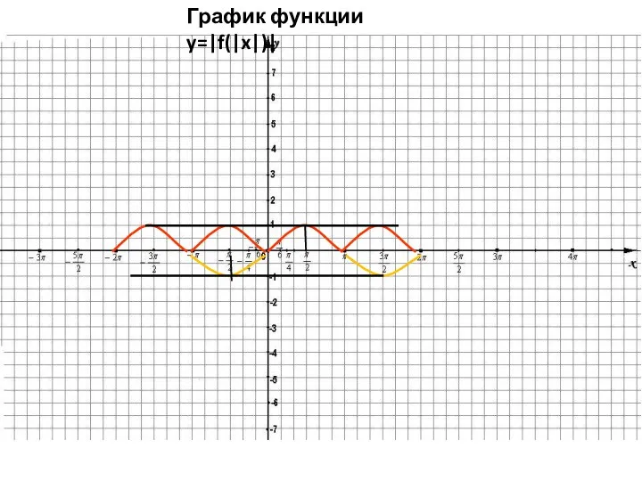График функции y=|f(|x|)|
