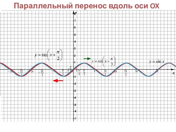 Параллельный перенос вдоль оси OX