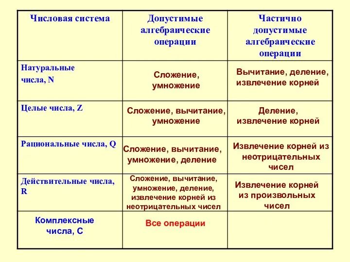 Сложение, умножение Вычитание, деление, извлечение корней Сложение, вычитание, умножение Деление, извлечение