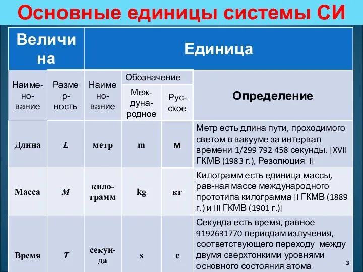 Основные единицы системы СИ