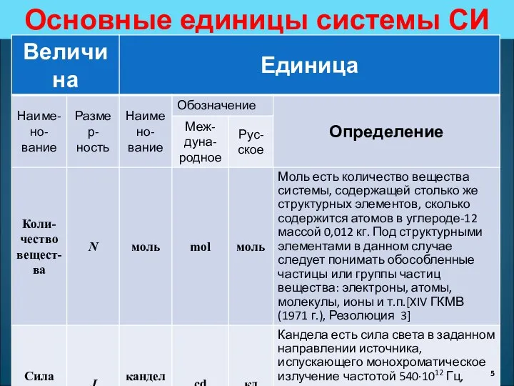 Основные единицы системы СИ