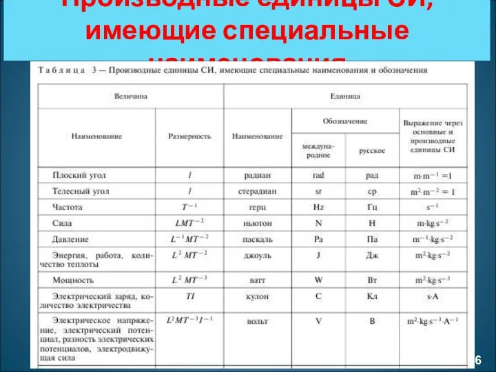 Производные единицы СИ, имеющие специальные наименования