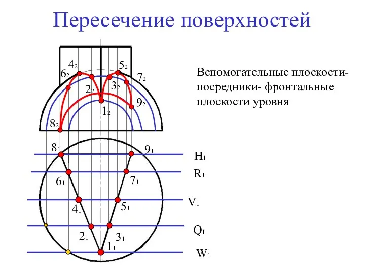 Пересечение поверхностей V1 Вспомогательные плоскости-посредники- фронтальные плоскости уровня