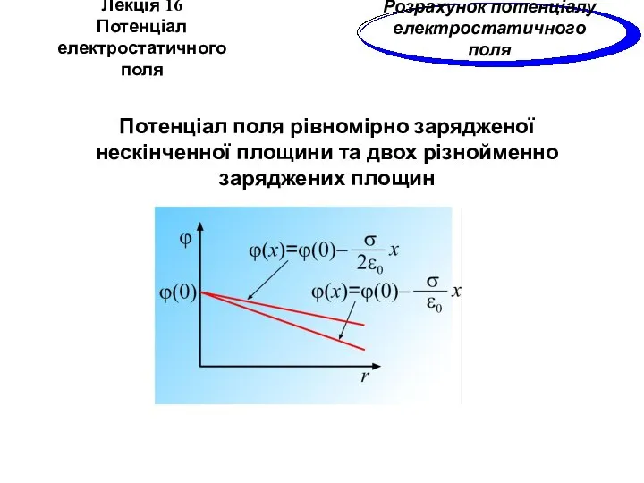 Лекція 16 Потенціал електростатичного поля Розрахунок потенціалу електростатичного поля Потенціал поля