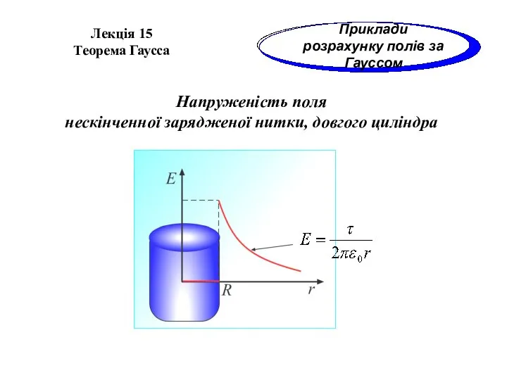Напруженість поля нескінченної зарядженої нитки, довгого циліндра Лекція 15 Теорема Гаусса Приклади розрахунку полів за Гауссом