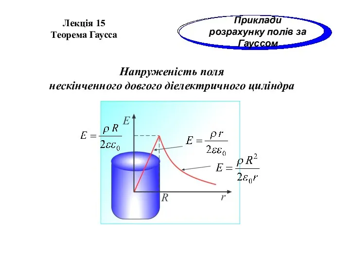 Напруженість поля нескінченного довгого діелектричного циліндра Лекція 15 Теорема Гаусса Приклади розрахунку полів за Гауссом