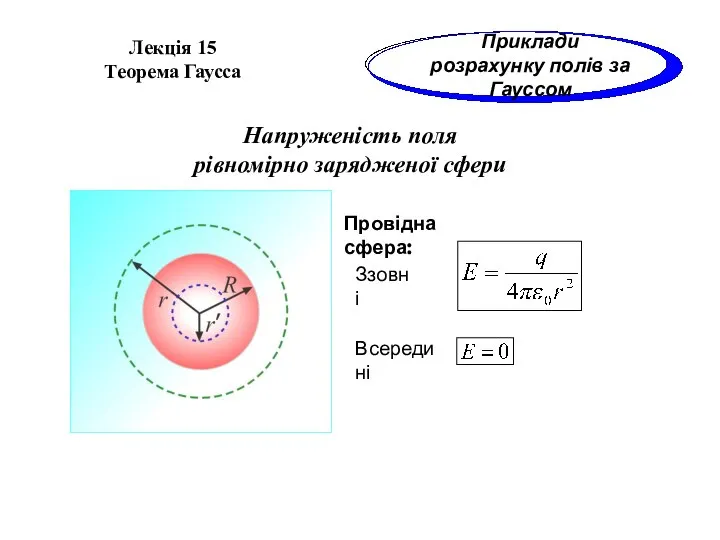 Напруженість поля рівномірно зарядженої сфери Провідна сфера: Ззовні Всередині Лекція 15