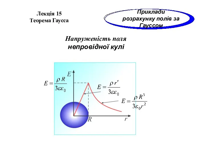 Напруженість поля непровідної кулі Лекція 15 Теорема Гаусса Приклади розрахунку полів за Гауссом