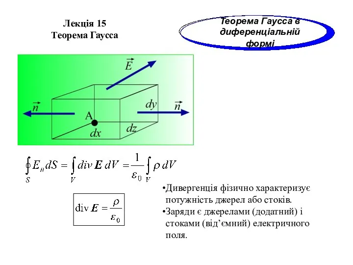 Лекція 15 Теорема Гаусса Теорема Гаусса в диференціальній формі Дивергенція фізично