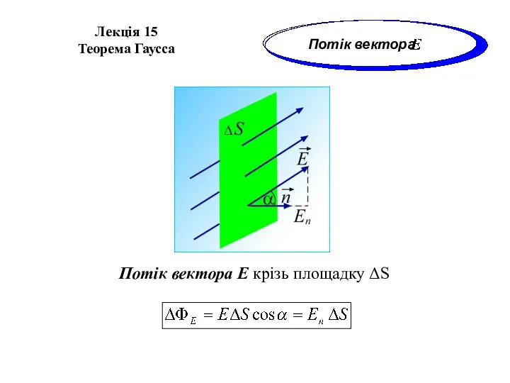 Лекція 15 Теорема Гаусса Потік вектора Потік вектора Е крізь площадку ΔS