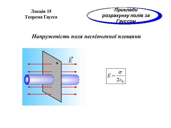 Лекція 15 Теорема Гаусса Приклади розрахунку полів за Гауссом Напруженість поля нескінченної площини