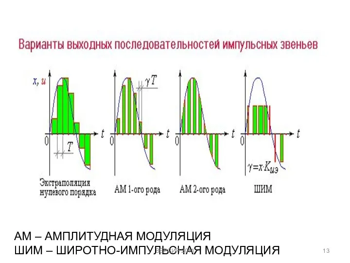 АМ – АМПЛИТУДНАЯ МОДУЛЯЦИЯ ШИМ – ШИРОТНО-ИМПУЛЬСНАЯ МОДУЛЯЦИЯ ВЕРСИЯ 2015